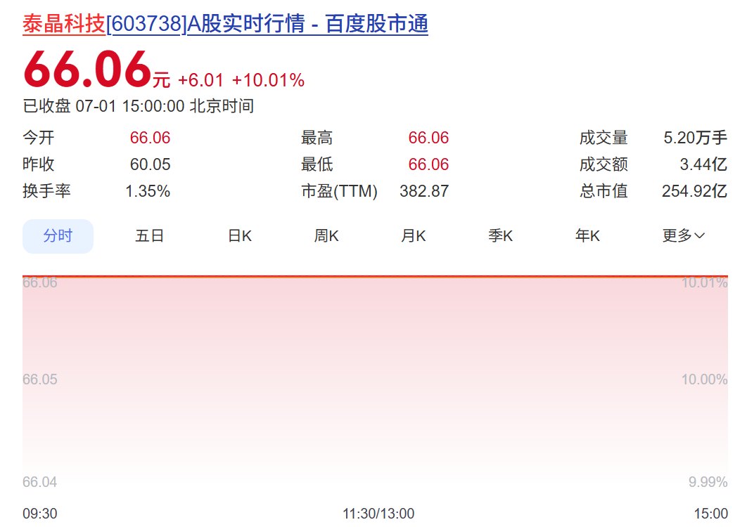 48家A股公司，今夜紧急提示风险！4倍大牛股澄清：不涉及光模块、光芯片产品