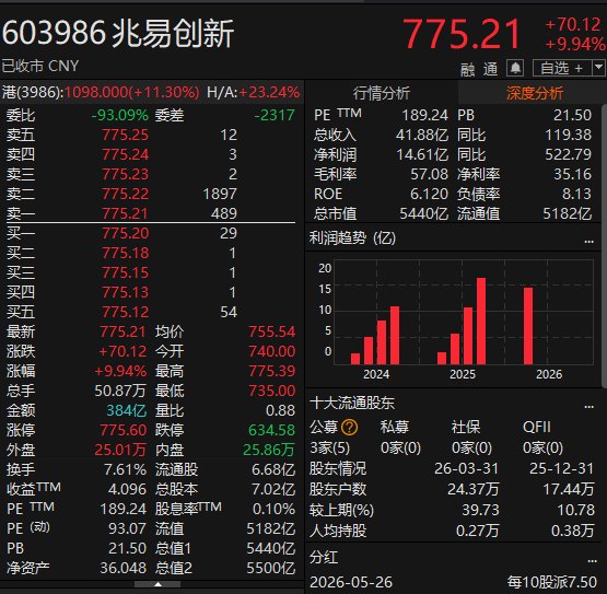 A股放量！巨头业绩引爆板块行情 兆易创新逼近涨停