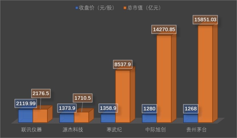 A股千元股版图重构：科技“新贵”批量登顶，茅台退居第五